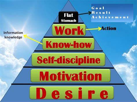 motivation important to achieve success