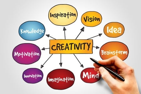 What is Creativity in Entrepreneurship