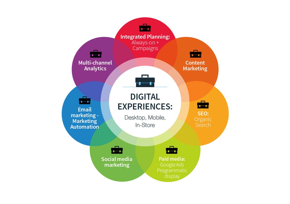 Is Digital Marketing Part of Entrepreneurship?