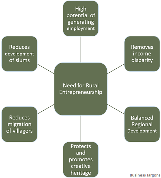 What is Rural Entrepreneurship