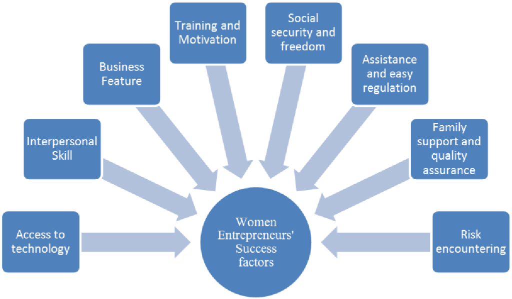 The Growth of Women Entrepreneurship