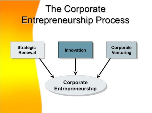 Benefits of Corporate Entrepreneurship