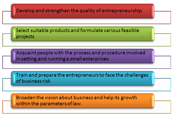 Meaning of Entrepreneurship Development Programme