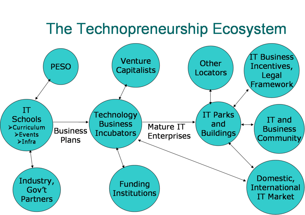 What is the Difference between Entrepreneurship and Technopreneurship