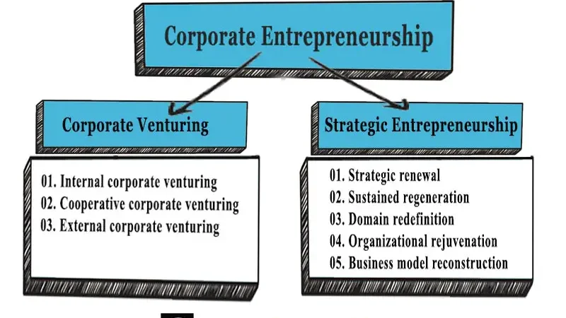 How to Foster Corporate Entrepreneurship