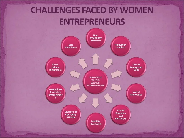 Challenges Faced by Women Entrepreneurs