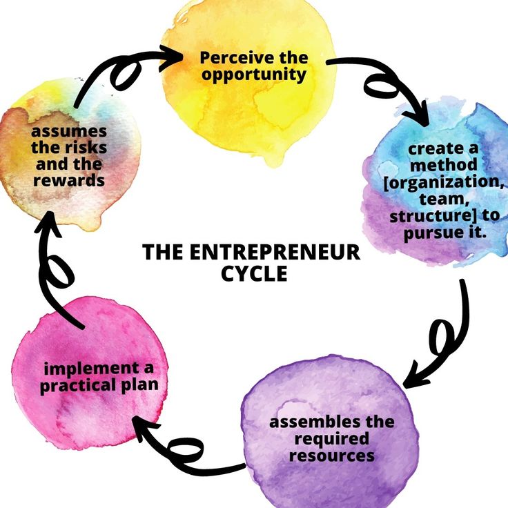 Entrepreneurship Development Cycle