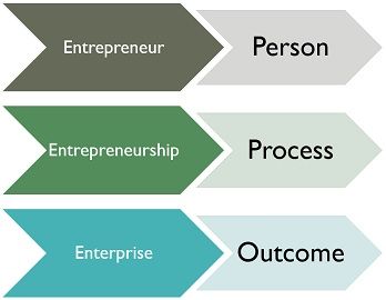 Enterprise and Entrepreneurship: The Difference