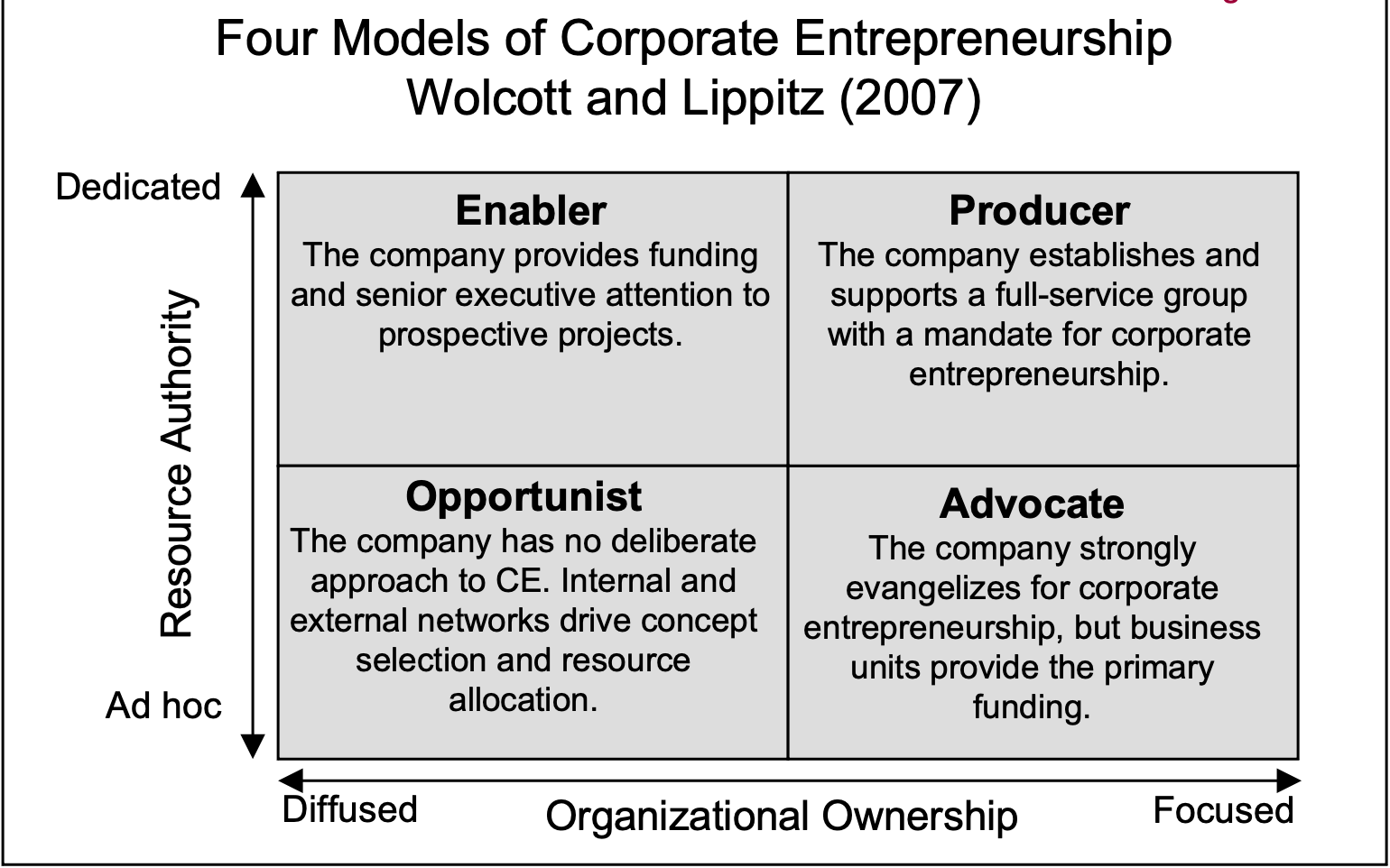 Corporate Entrepreneurship vs. Traditional Entrepreneurship