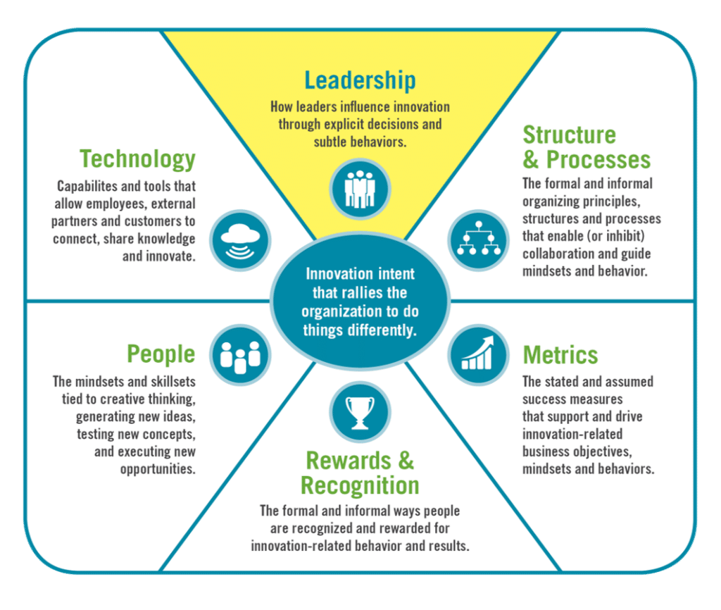 Leadership Practices You Need to Build a Culture of Innovation