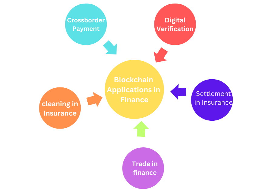 Blockchain Applications in Finance