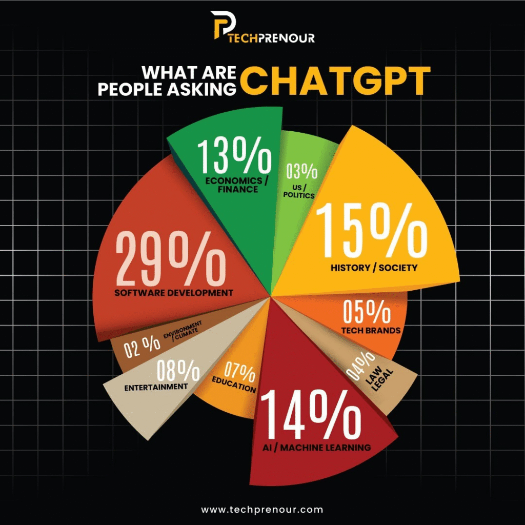 People Asking ChatGPT in 2025